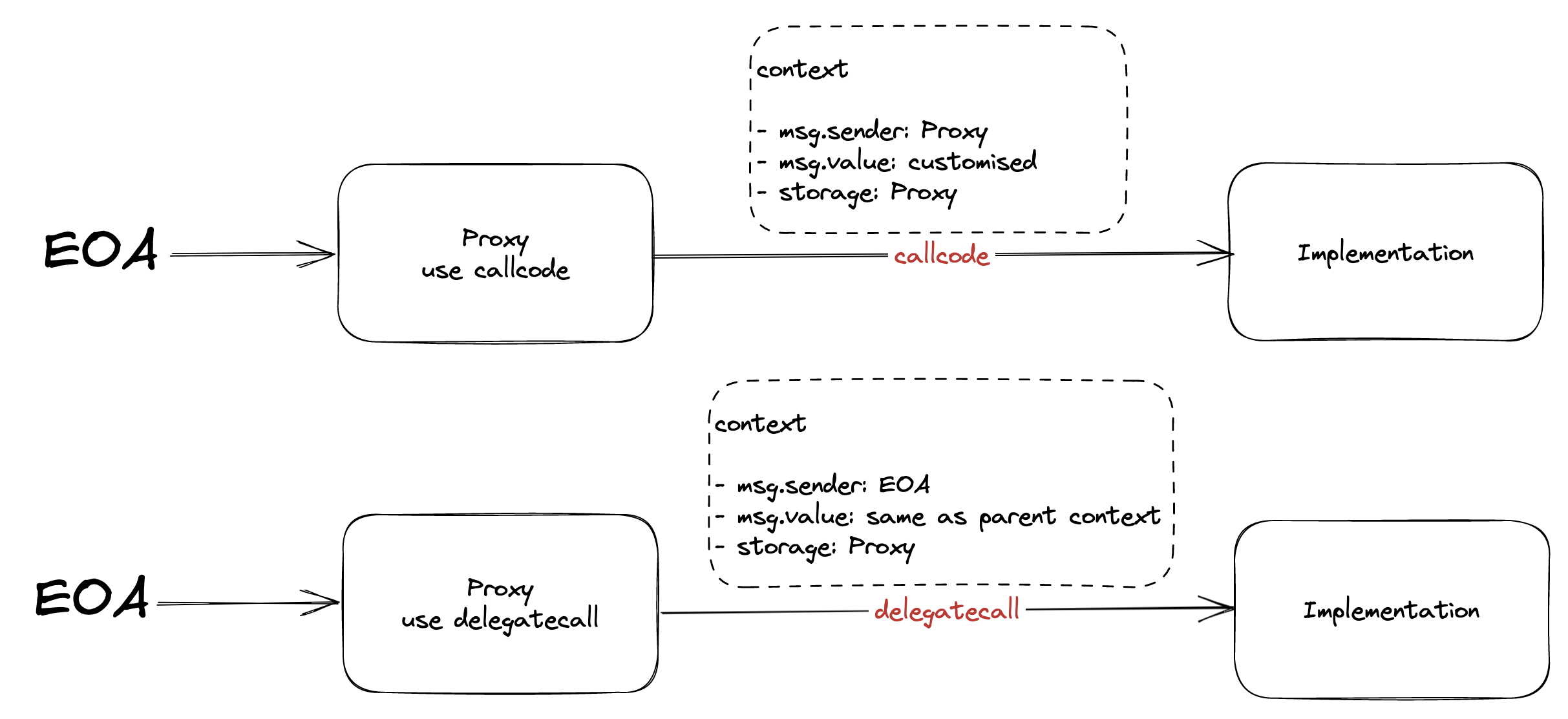 Comparison with Proxy